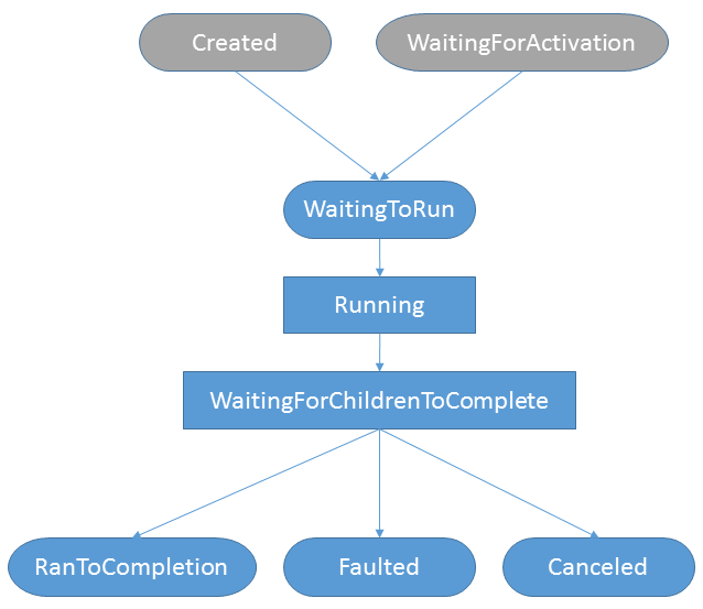 Delegate Tasks